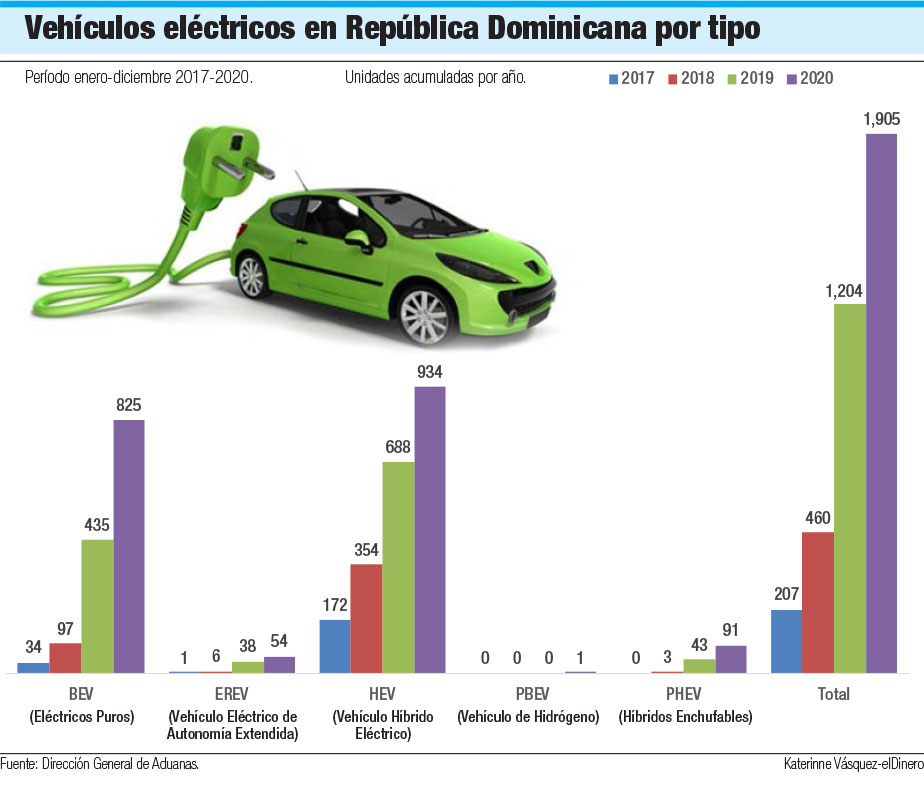 Infografia de los vehiculos electricos en RD