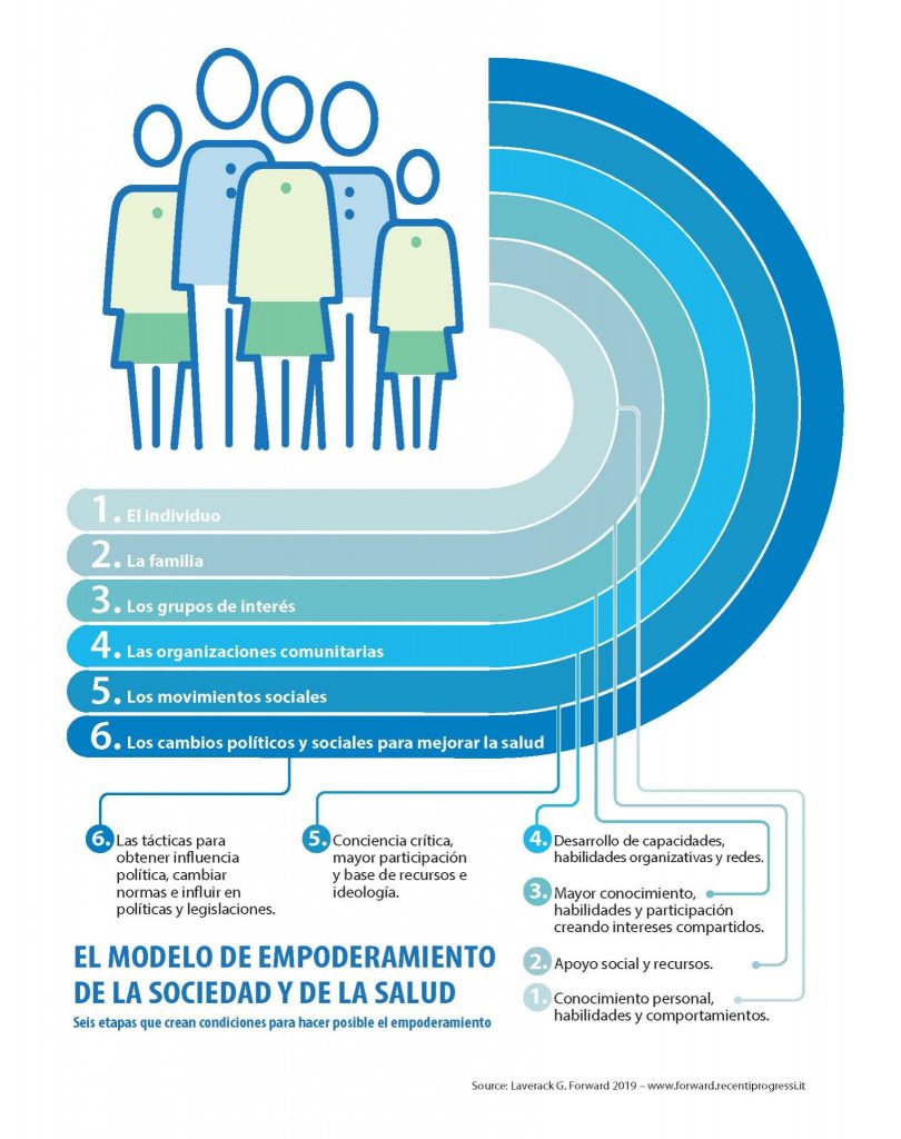 Modelo de Empoderamiento de la Sociedad y la Salud propuesto por Glenn Laverack para la Escuela Andaluza de Salud Pública (EASP). ¿Fin del COVID-19? Habrá que aprender a vivir con él.