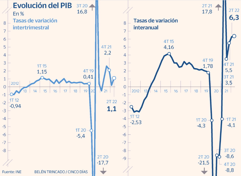 economía española