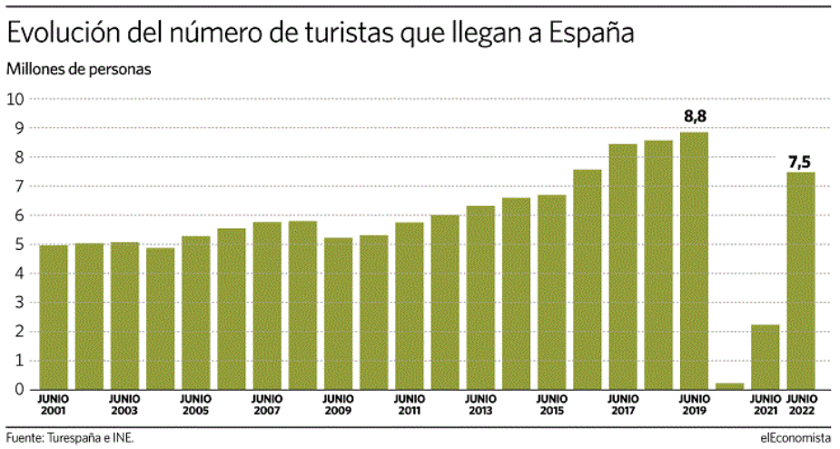 turismo en España
