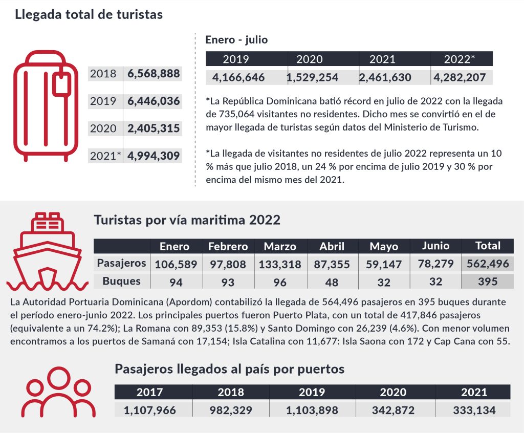 INFOGRAFIA-Turismo-dominicano-en-cifras-2/4