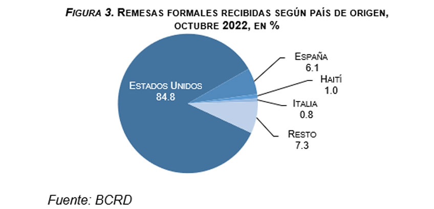 Remesas España