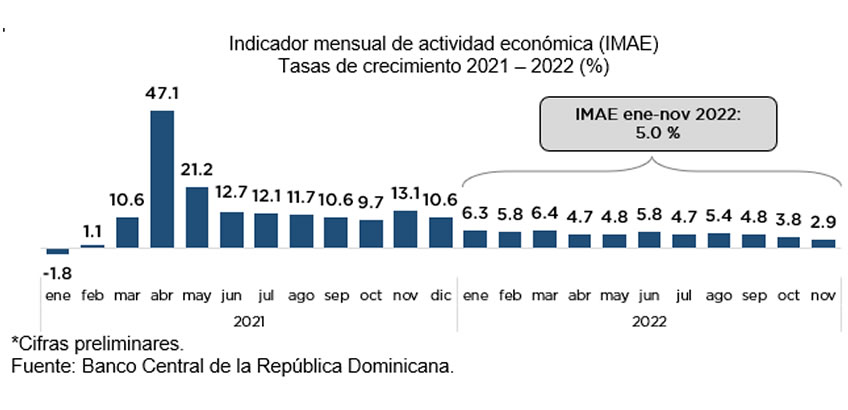Crecimeinto economía dominicana entre enero-noviembre de 2022