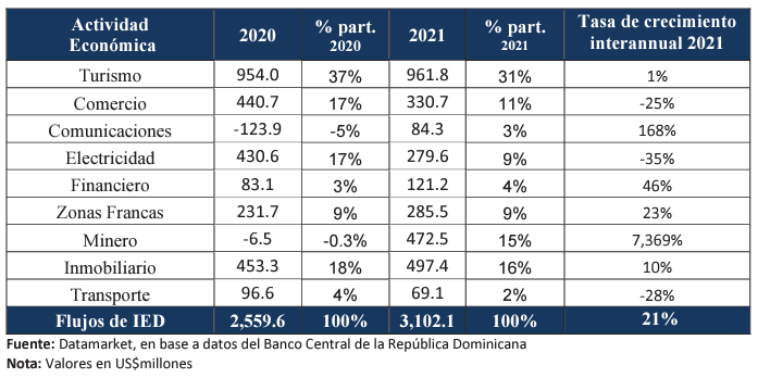 Inversión Extranjera Directa hacia República Dominicana por sector destino 2021. Prodominicana