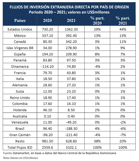 Inversión Extranjera Directa hacia República Dominicana por país 2021. Prodominicana