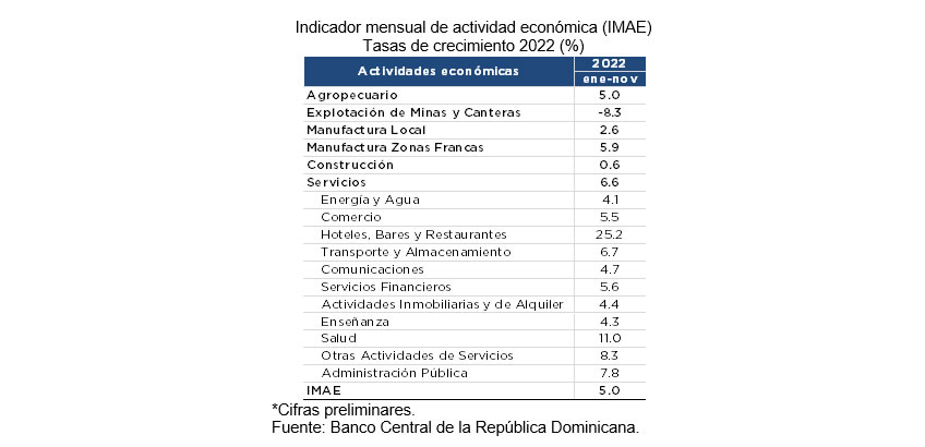 Indicador mensual de actividad económica (IMAE) entre enero-noviembre 2022