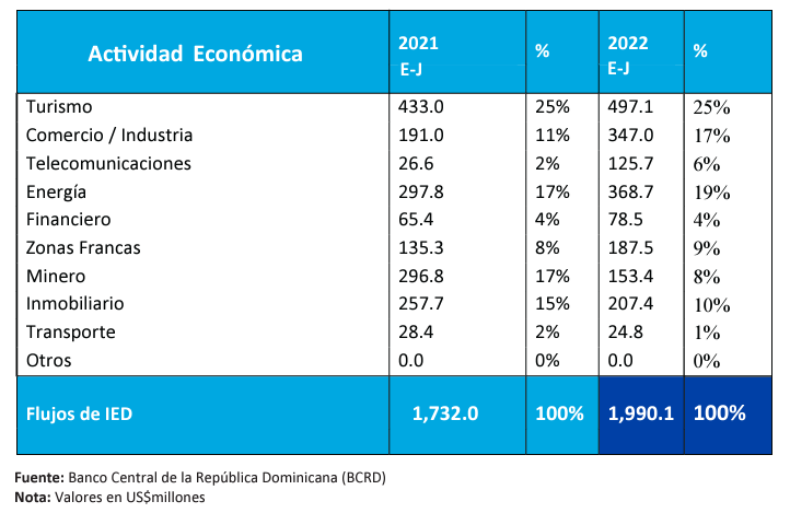 IED en República Dominicana en lo que va de 2022. Prodominicana