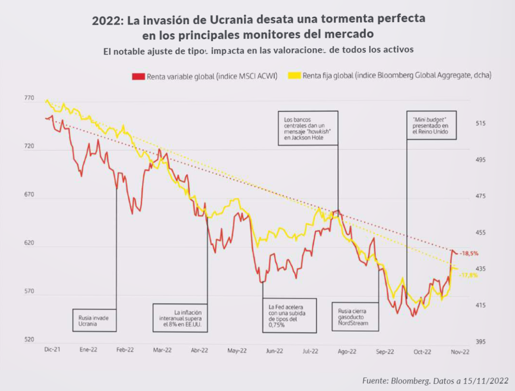 CAMACOES. Renta fija y variable tras el reajuste de tipos en 2022.