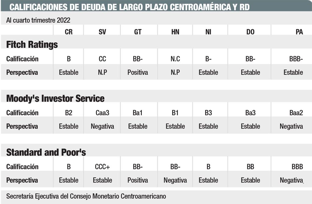 Calificación de deuda soberana de largo plazo en Centroamérica y RD