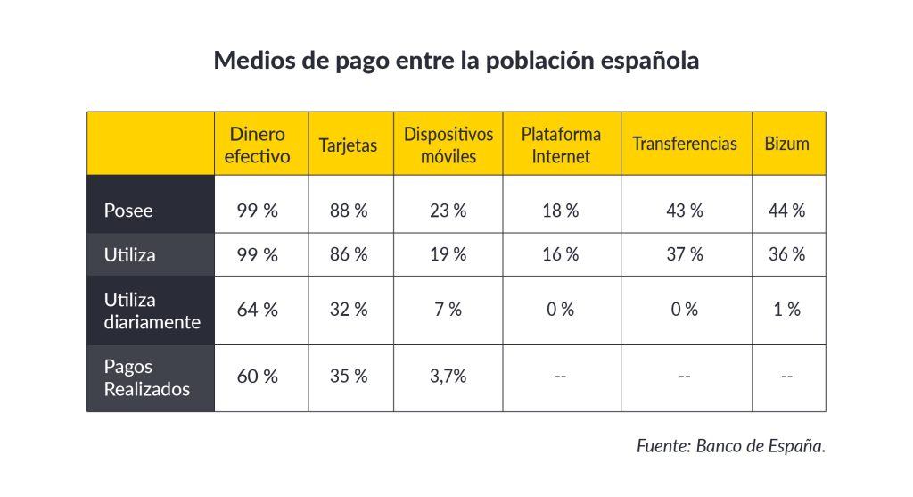 Medios de pago usados por los españoles en 2022