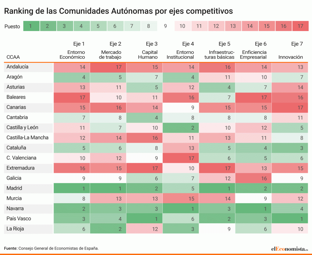 Resultados Informe de la Competitividad Regional en España 2022