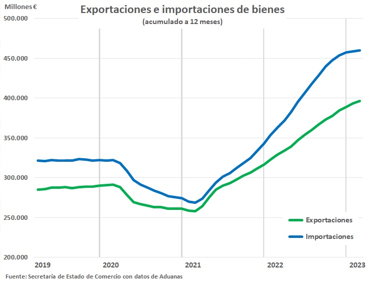 LA MONCLOA. Exportaciones españolas hasta febrero logran aumento del 12,8% interanual