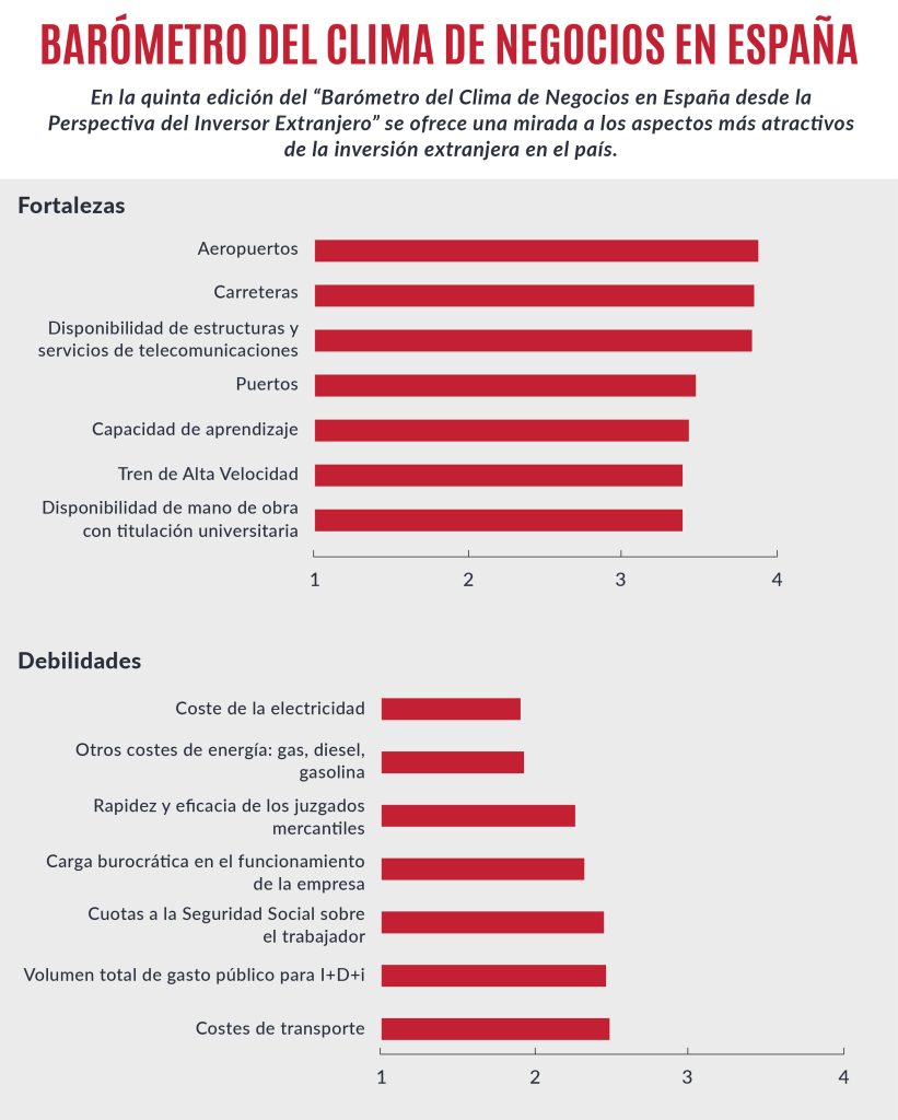 (Infografía)- Barómetro del clima de negocios España desde la perspectiva del inversor extranjero