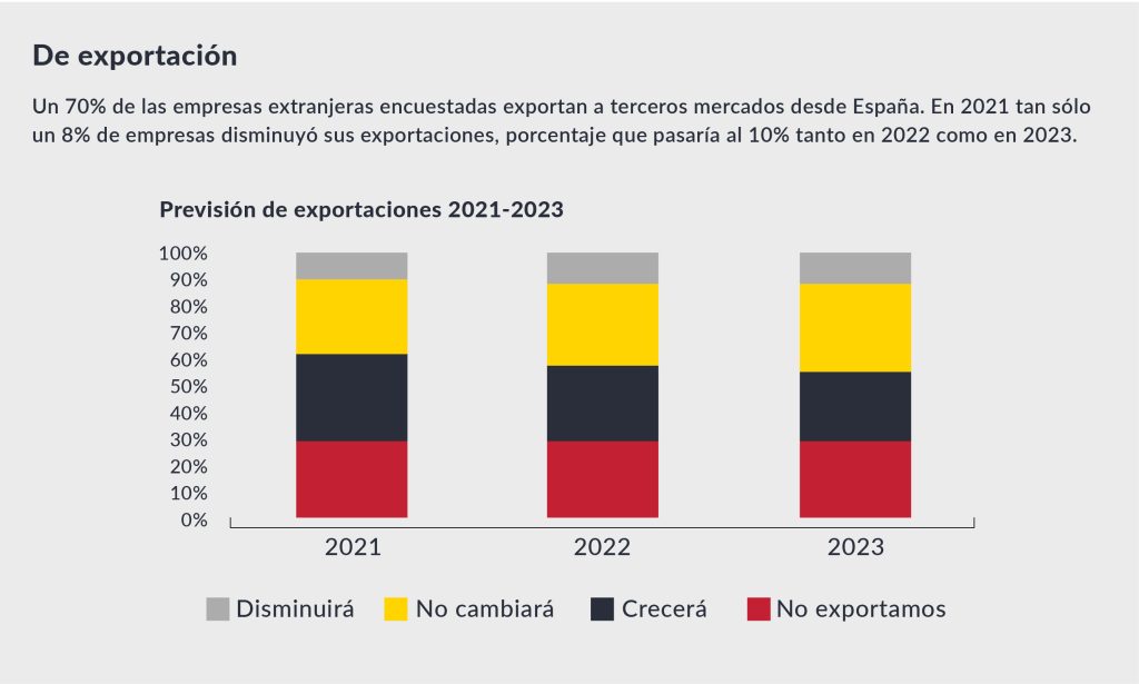 Clima de negocio España 2022