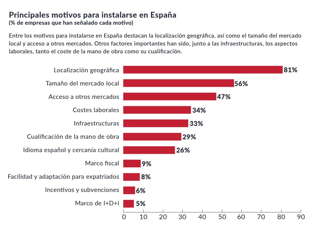 Principales motivos para las empresas instalarse en España