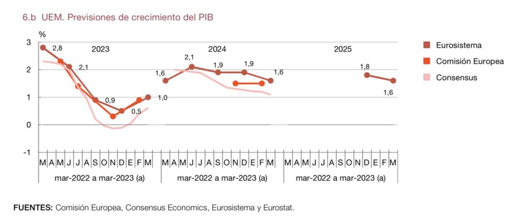 Previsión del crecimiento del PIB España en 2023