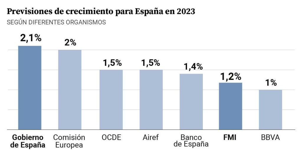 Previsión del crecimiento del PIB España en 2023