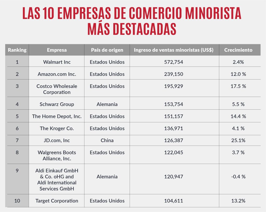 CAMACOES. Las 10 empresas de comercio minorista más destacadas.