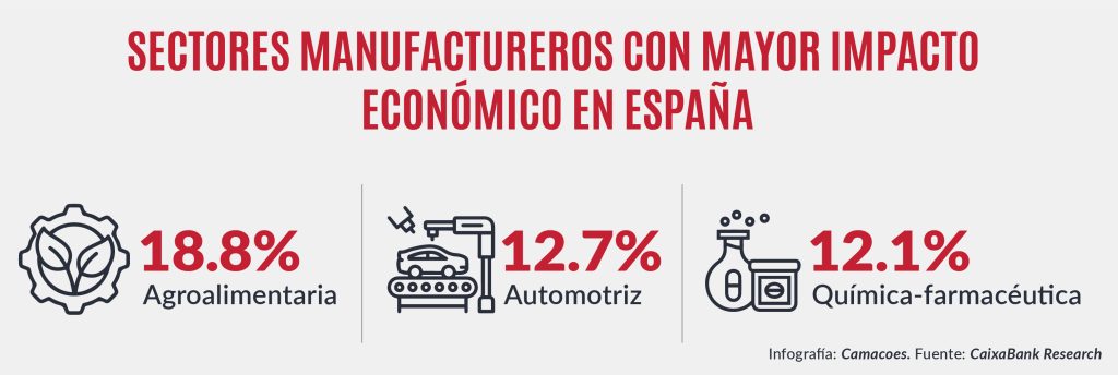 CAMACOES- Sectores manufactureros con mayor impacto económico en España.