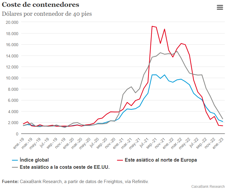 Costos de los contenedores desde Asia.