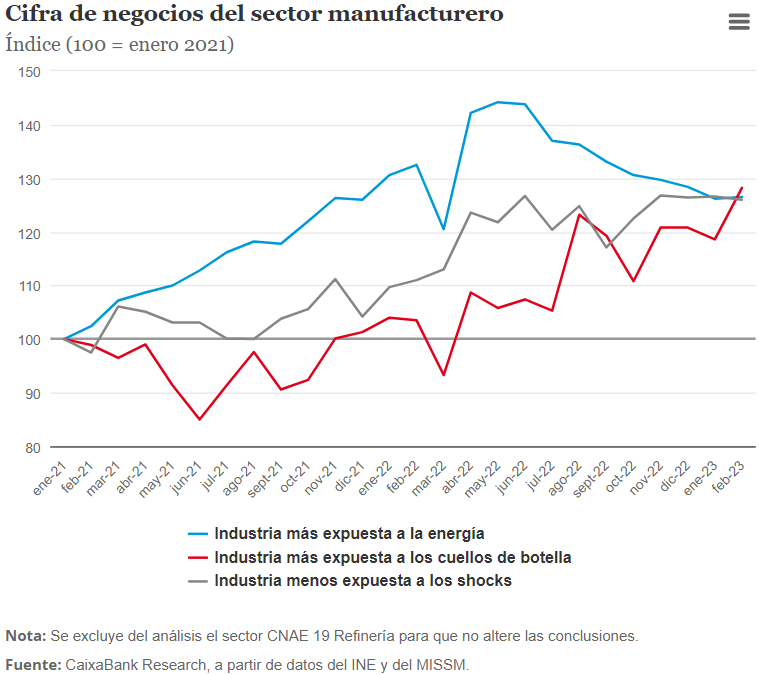 Cifras de negocio de la Industria manufacturera.