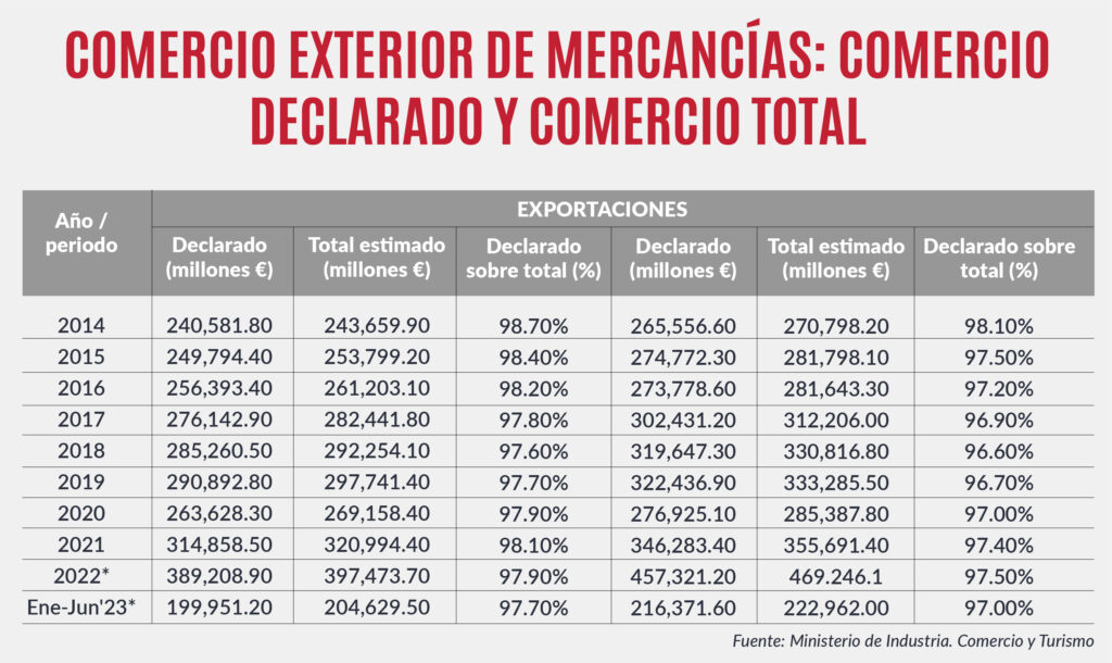 CAMACOES- Tabla COMERCIO EXTERIOR DE MERCANCÍAS DE ESPAÑA: COMERCIO DECLARADO Y COMERCIO TOTAL