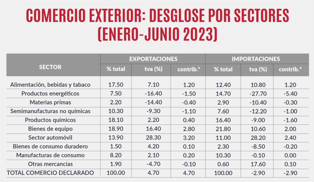CAMACOES- Tabla COMERCIO EXTERIOR DE MERCANCÍAS DE ESPAÑA: (ENERO-JUNIO 2023)