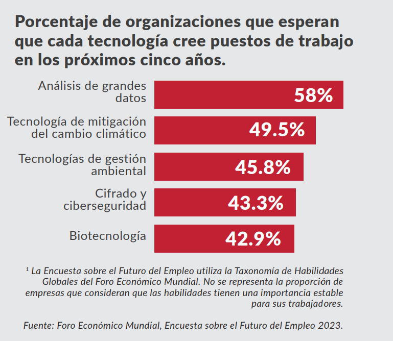 CAMACOES. 5 tendencias del mercado laboral para los próximos cinco años. Fuente: FMI, Encuesta sobre el Futuro del empleo.