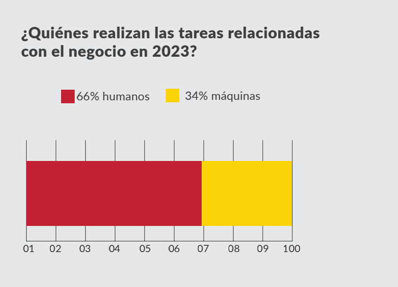 CAMACOES. 5 tendencias del mercado laboral para los próximos cinco años. Fuente: FMI, Encuesta sobre el Futuro del empleo.