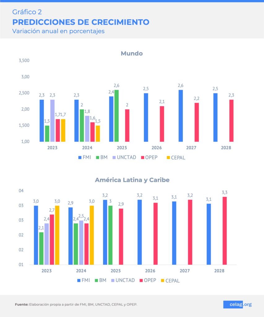 Predicciones de crecimiento económico. Fuente Celag.org