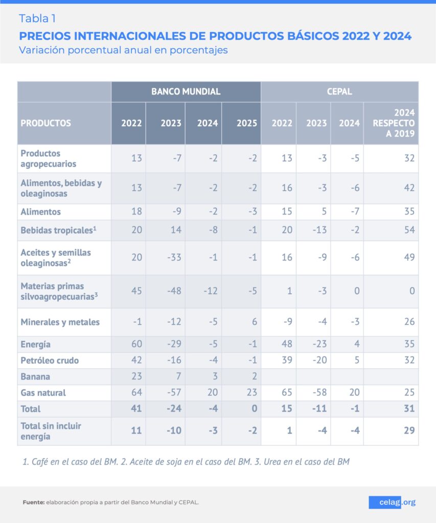 Precios internacionales de productos básicos 2022 y 2024. Fuente: Celag. org