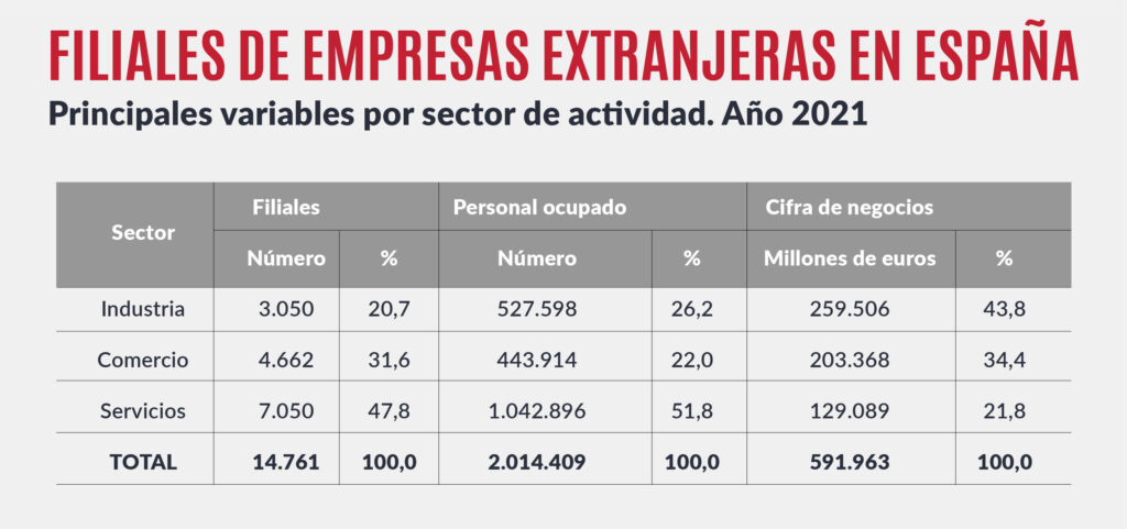 CAMACOES. Filiales de empresas extranjeras en España, principales variables por sector de actividad (2021).