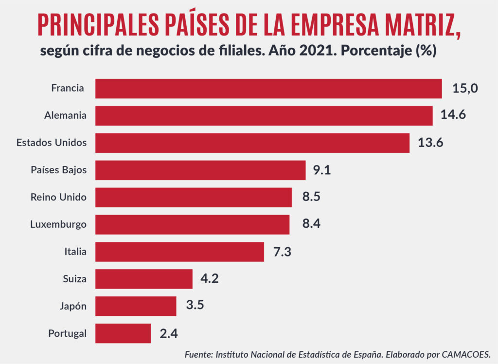 CAMACOES. Principales países de la empresa matriz, según cifra de negocios (2021).