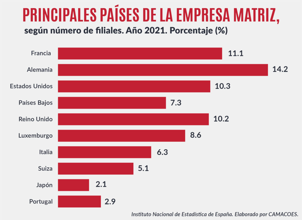 CAMACOES. Principales países de la empresa matriz, según número de filiales (2021).