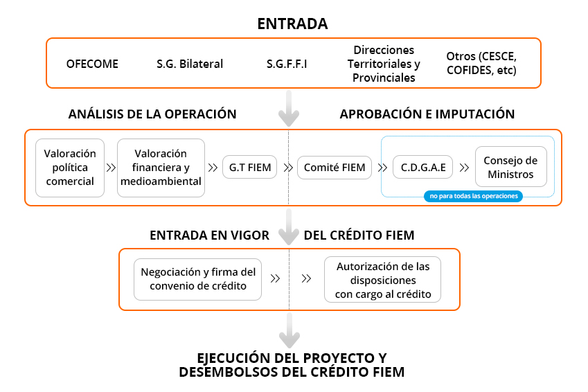 CAMACOES RD - Esquema de funcionamiento FIEM.
