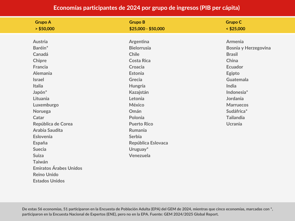 CAMACOESRD - Tabla de economías participantes de 2024 por grupo de ingresos (PIB per cápita) del artículo: "Seis realidades del emprendimiento a nivel mundial".
