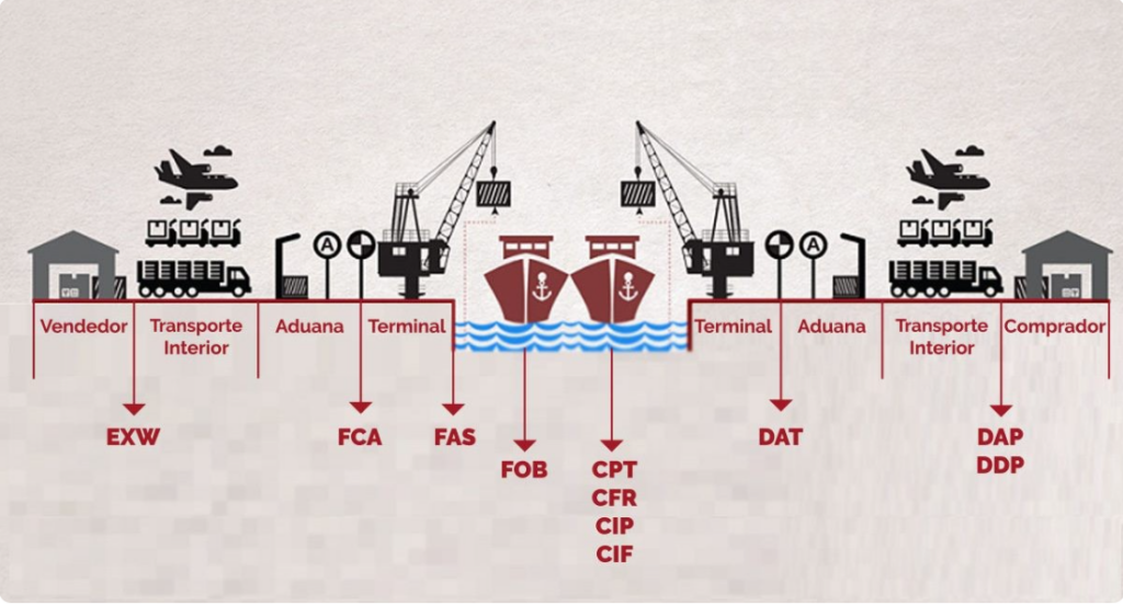 CAMACOESRD - INCOTERMS