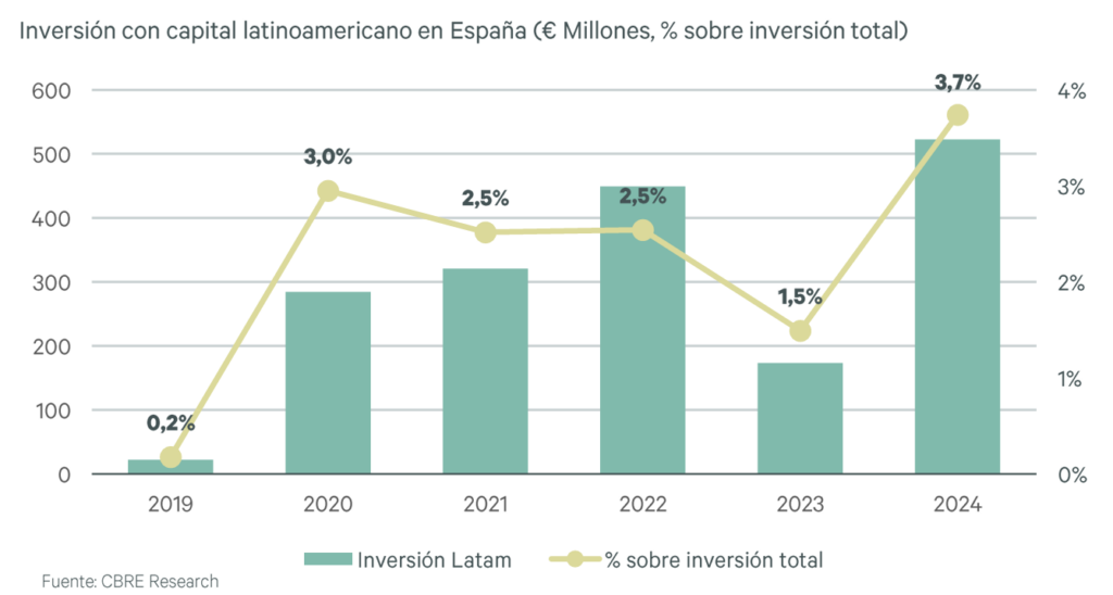 Inversión con capital latinoamericano en España (€ millones, % sobre inversión total).