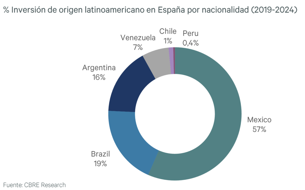 Porcentaje de inversión de origen latinoamericano en España por nacionalidad (2019-2024).