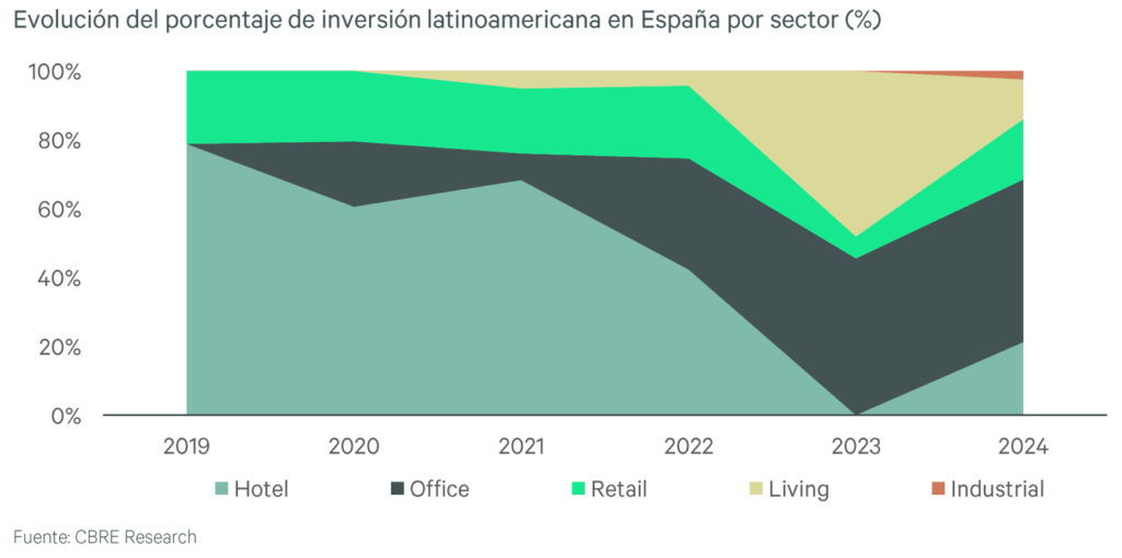 Evolución del porcentaje de inversión latinoamericano en España por sector (%).