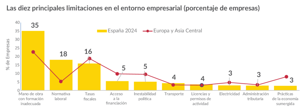 CAMACOESRD - Las diez principales limitaciones en el entorno empresarial de España (porcentaje de empresas).