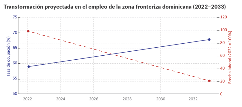 CAMACOESRD - Gráfico de la transformación proyectada en el empleo de la zona fronteriza dominicana (2022–2033).