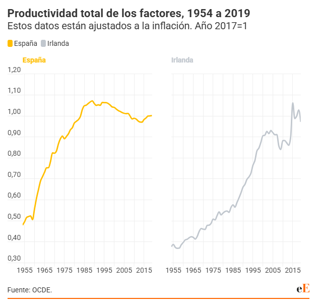 España e Irlanda: mismo punto de partida, resultados diferentes. Gráfico de productividad total de los factores, 1954 a 2019.
