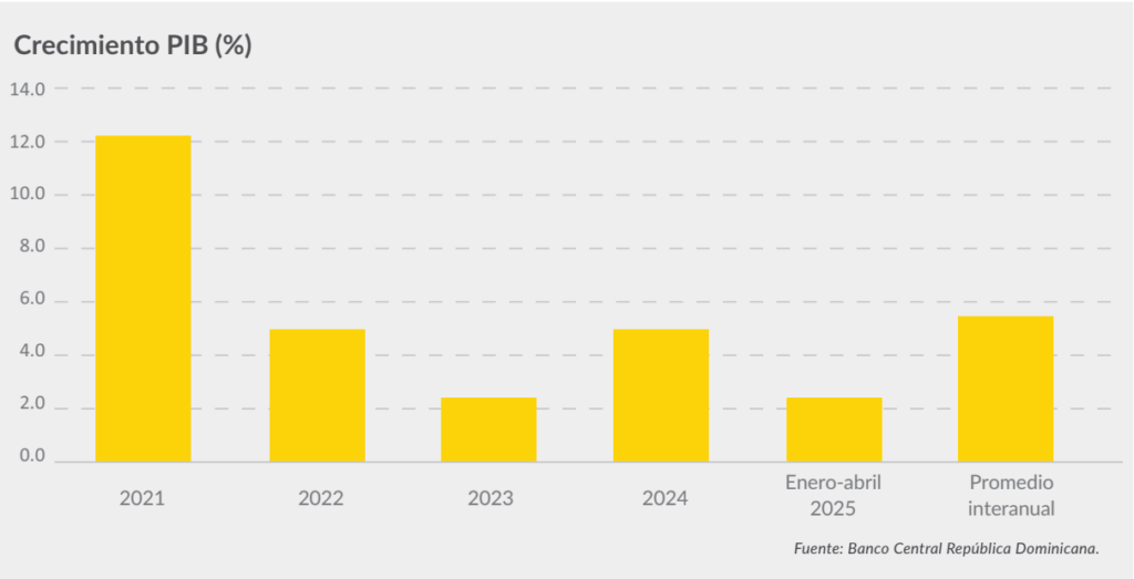 Crecimiento PIB República Dominicana (2021-2025).