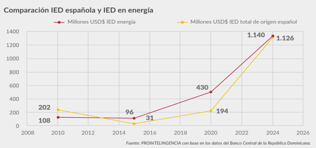 CAMACOESRD - Inversiones españolas en el mercado de energías renovables en RD.