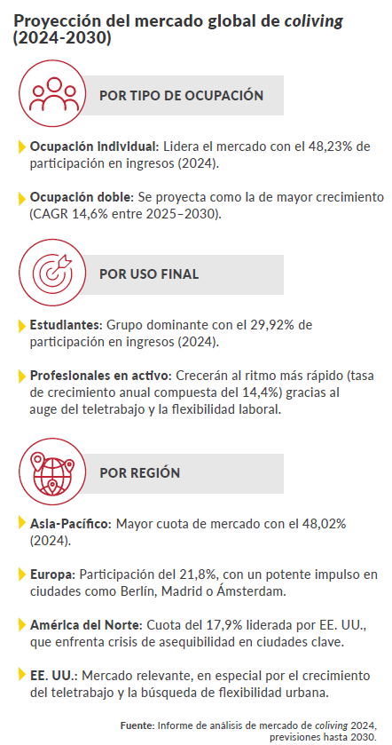 CAMACOESRD - Proyección del mercado global del coliving (2024-2030).
