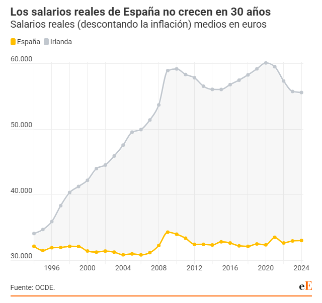 Salarios reales (descontando la inflación) de España medio en euros.