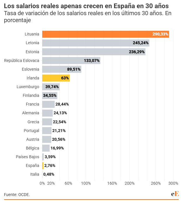 Salarios reales apenas crecen en España en 30 años. Tasa de variación de los salarios reales en los últimos 30 años.
