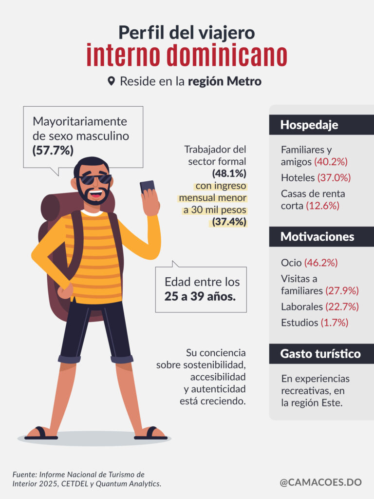CAMACOESRD - Perfil del turista de interior de la República Dominicana.