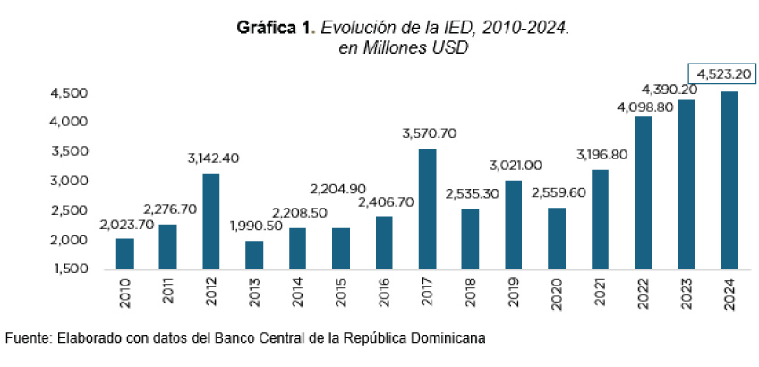 Evolución de la IED en RD, 2010-2024. Fuente: Banco Central de la República Dominicana.